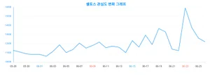 20대가 선택한 '셀토스' 빅데이터 분석