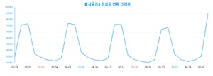 '돌싱글즈5' 데이터 연령대별 관심도, 30대 관심 높아