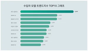 외제차 트렌드지수 1위 벤츠 E클래스·판매량 1위 테슬라 모델3!