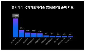 6월 4주차 국가기술자격증 (안전관리) 트렌드지수 1위·2위·3위 알고싶다면