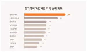 자연계열 학과 트렌드지수 2위는 식품영양학과, 1위는?