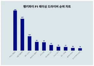 1위 루이스 해밀턴, 2위 샤를 르클레르 순···F1 레이싱 드라이버 트렌드지수 순위