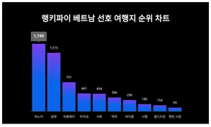 하노이, 달랏, 하롱베이...베트남 선호 여행지 트렌드지수 순위