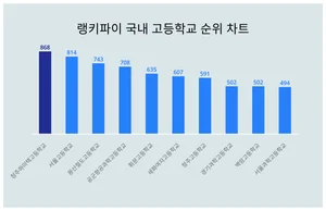 국내 고등학교 트렌드지수 2위는 서울고등학교, 1위는?