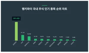 1위 삼성전자·2위 HLB·3위 SK하이닉스, 7월 1주차 국내 주식 인기 종목 트렌드지수 순위