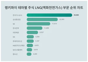 1위 한국가스공사·2위 삼성중공업·3위 SK, 7월 1주차 테마별 주식 LNG 트렌드지수 순위