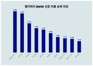 BMW 인기 순위는? 랭키파이가 본격 분석