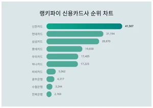 7월 1주차 신용카드사 트렌드지수 1위, 2위는?