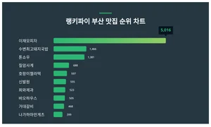 랭키파이가 분석한 부산 맛집 트렌드지수 궁금하다면