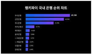 '남성' 관심↑, '우리은행'·'신한은행' 상위권…국내 은행 트렌드