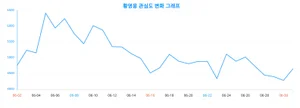 주목! 황영웅에 대한 관심 ↑, 빅데이터 분석 결과