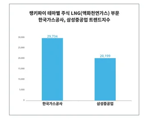 테마별 주식 LNG, 한국가스공사 남성 관심 높아..삼성중공업은?