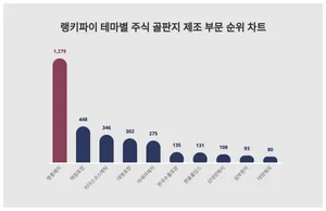테마별 주식 골판지 제조 부문 트렌드지수 1위 영풍제지, 남성에서 관심 높아