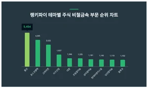 1위 풍산·2위 포스코엠텍·3위 고려아연, 7월 1주차 테마별 주식 비철금속 순위