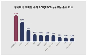 50대가 선호하는 이수페타시스, 트렌드 순위는