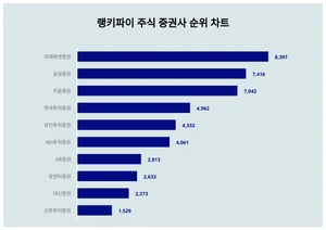 주식 증권사 트렌드지수, 성별·연령별 관심도 차이 얼마나?