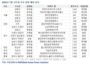 중견건설사, 국토부 상호협력평가서 약진