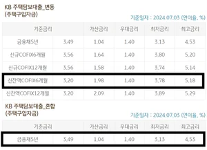 7월 주담대 금리 오른다..KB·하나, 금리 인상