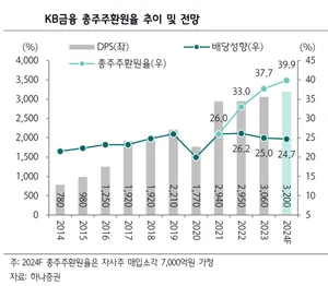 `밸류업 대장주` KB금융, 목표주가 10만2천원↑-하나증권