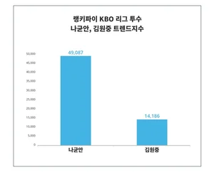 프로야구 투수 트렌드 '나균안', 남성 관심 높아, '김원중'은?