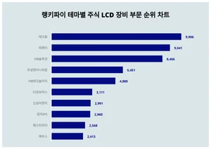 테크윙, 반도체 장비 관심 1위-트렌드지수 순위