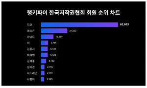 이번 주 한국저작권협회 회원 1위는 누구?