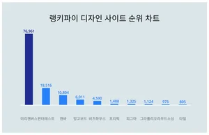 7월 1주차 디자인 사이트 1위 미리캔버스…연령별 선호도는