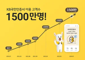 ‘KB국민인증서’, 가입자 1500만명 돌파