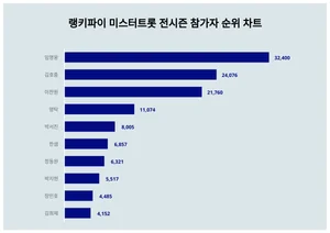 임영웅, 이찬원...7월 1주차 미스터트롯 전시즌 참가자 트렌드지수 궁금하다면