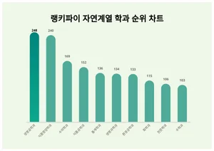 자연계열 학과 트렌드지수 2위는 식품영양학과, 1위는?