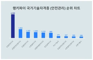 7월 1주차 국가기술자격증 (안전관리) 트렌드지수 1위·2위·3위 알고싶다면