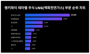 1위 한국가스공사·2위 삼성중공업·3위 한국전력, 7월 2주차 테마별 주식 LNG 트렌드지수 순위