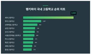 국내 고등학교 트렌드지수 1위 '세마고등학교'