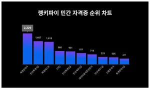민간 자격증 7월 2주차 인기 순위
