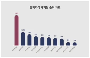요즘 캐피탈 트렌드는?···7월 2주차 기준