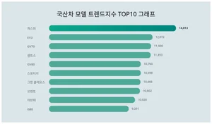 국산차 트렌드지수 1위 캐스퍼·판매량 1위 카니발
