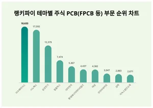 50대가 선호하는 이수페타시스, 트렌드 순위는