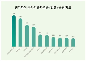 국가기술자격증 (건설) 1위 'OO', 20대에서 선호도 높아