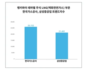 테마별 주식 LNG(액화천연가스) 부문 트렌드 '한국가스공사', 남성 관심 높아, '삼성중공업'은?