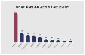 테마별 주식 골판지 제조 부문 트렌드 1위 영풍제지, 남성에서 관심 높아