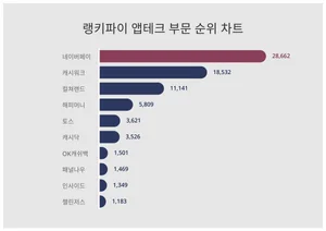남성vs여성? 앱테크 부문 1위, 누가 더 관심 높나