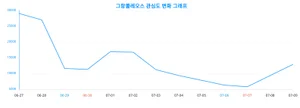 인사이트 발견, '그랑콜레오스'에 숨겨진 빅데이터 분석
