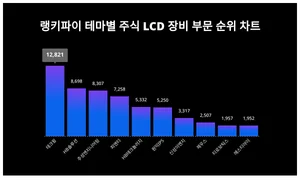 테크윙, HB솔루션, 주성엔지...7-2주차 '테마주 LCD 장비' 트렌드지수 순위