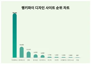 7월 2주차 디자인 사이트 1위 미리캔버스…연령별 선호도는