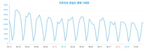 '다우지수', 랭키파이 분석..남성 관심 압도적