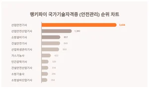 7월 2주차 국가기술자격증 (안전관리) 트렌드지수 1위·2위·3위 알고싶다면