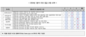 DGB금융지주·아이엠뱅크, ESG 등급 강등