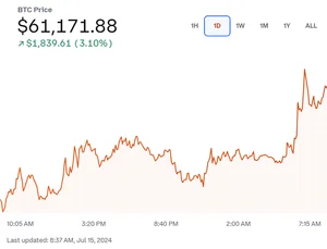 트럼프 재선 기대감에 비트코인 6만달러 회복