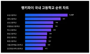 국내 고등학교 트렌드 2위는 세마고등학교, 1위는?