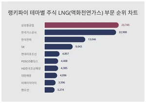 1위 삼성중공업·2위 한국가스공사·3위 한국전력, 7-3주차 테마 주식 LNG 트렌드 순위